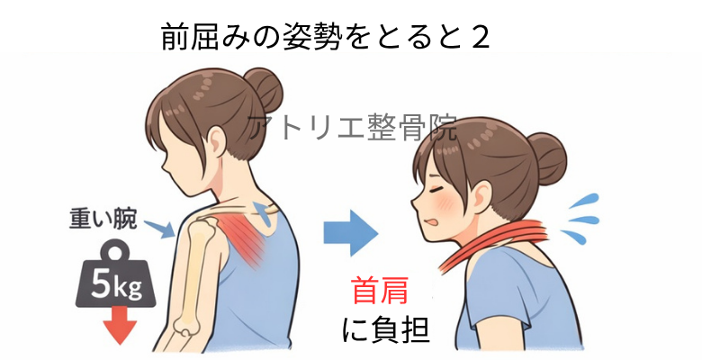 胸の筋肉が固くなると腕の重さが負担になるイラスト