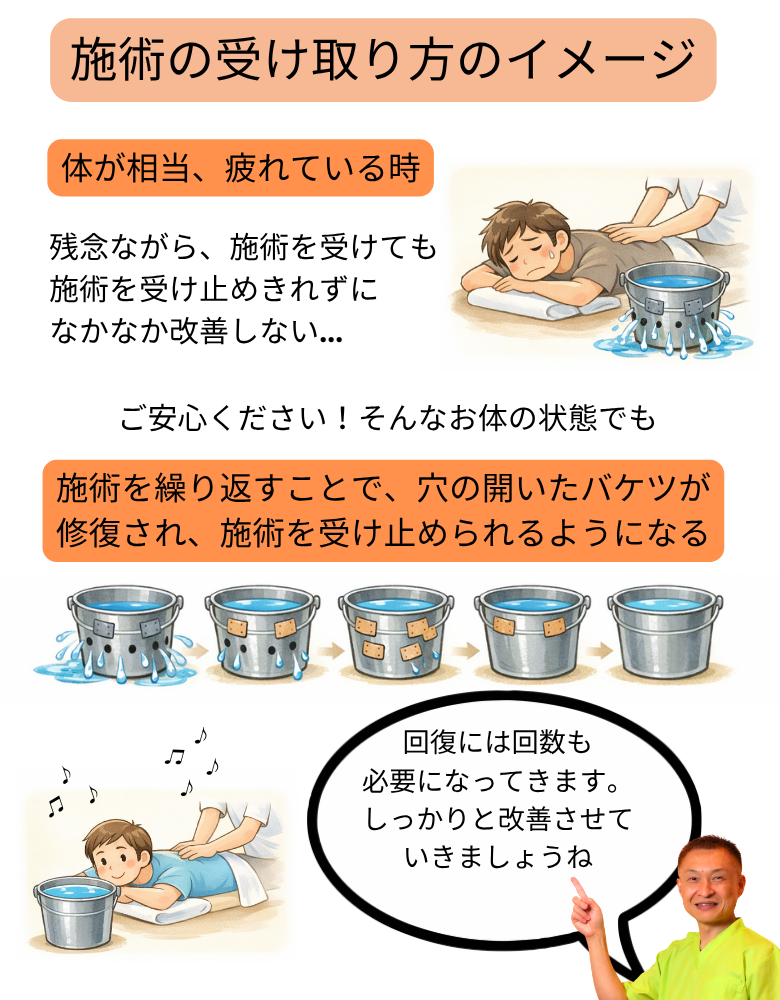 板橋区の整体アトリエ整骨院の体の状態と施術の受け止め方