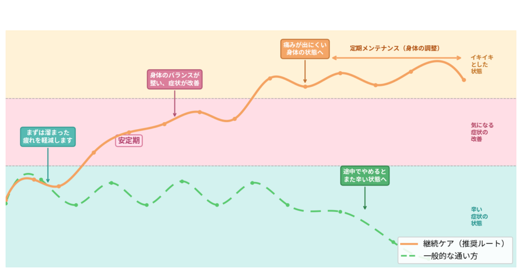 板橋の整体アトリエ整骨院の回復曲線chartイラスト